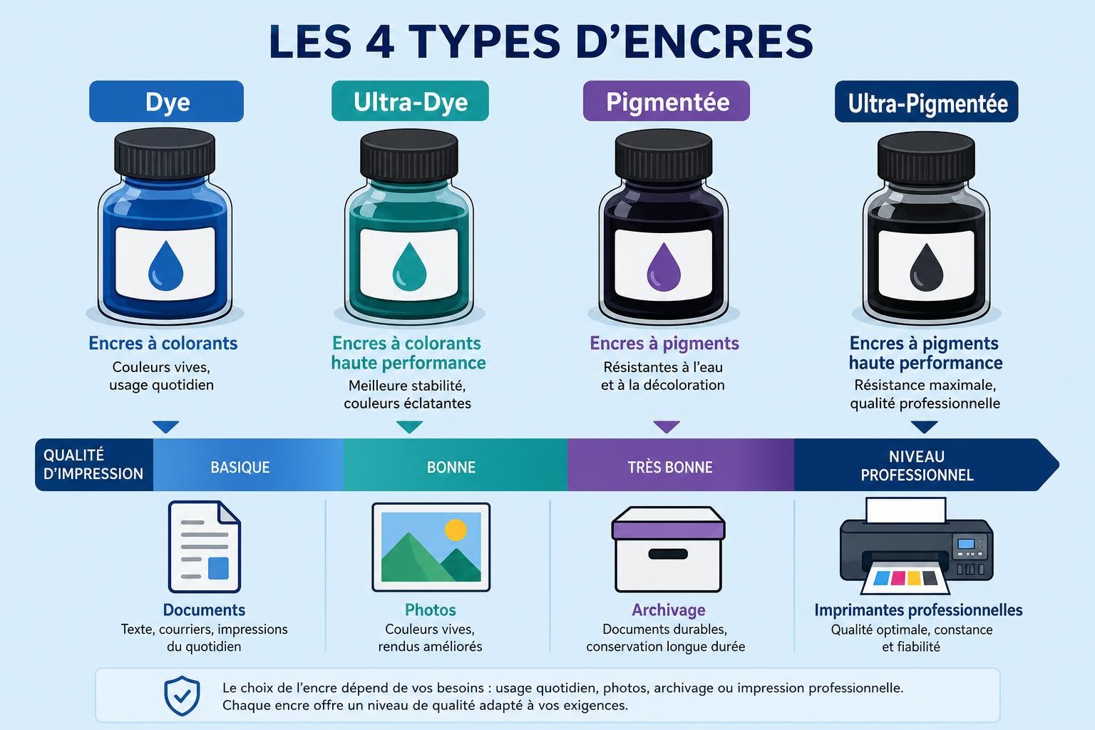 Les 4 types d’encre : Dye, Ultra-Dye, Pigmentée et Ultra-Pigmentée, avec les icônes correspondantes et une échelle qualité d’impression; guide pour choisir la meilleure imprimante encre liquide.