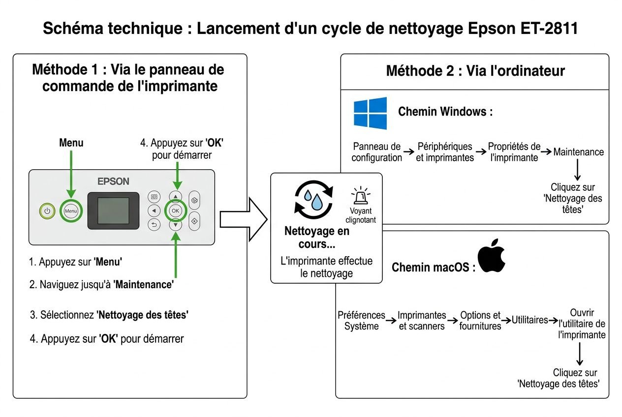 Schéma technique montrant deux méthodes pour nettoyer la tête d'impression Epson ET-2811: via le panneau demandeur et via l’ordinateur, avec étapes et icônes de progression. intégration: comment nettoyer tete imprimante epson et 2811.
