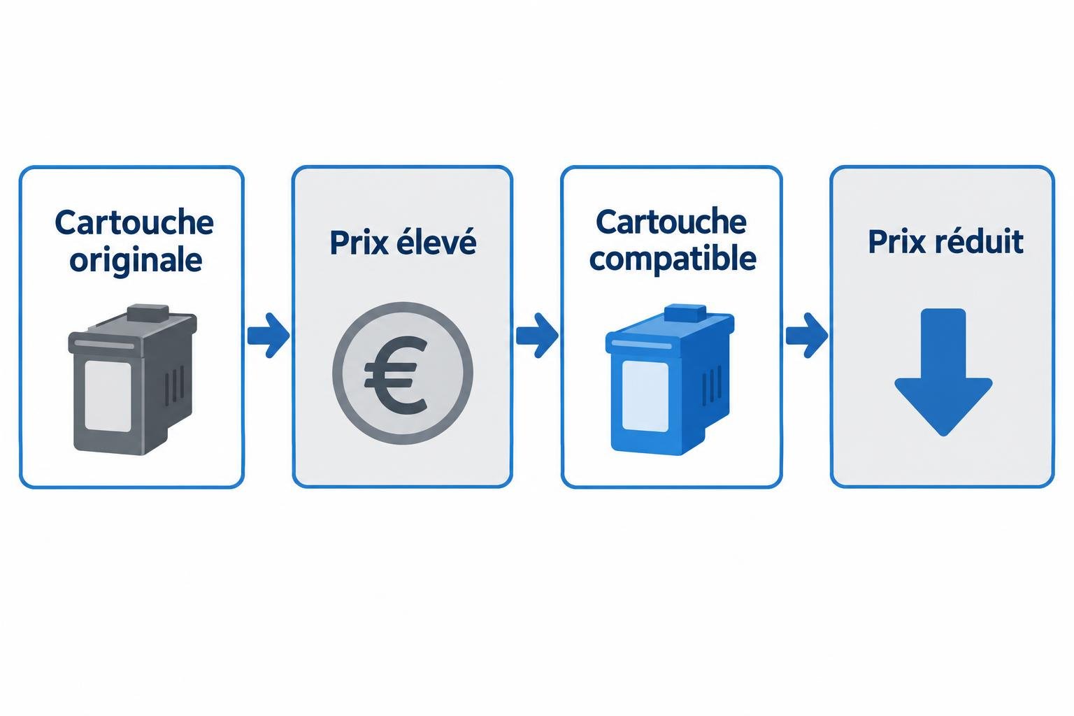 Carte originale; puis prix élevé; et cartouche compatible à prix réduit, illustrant la différence entre encre générique et originale.