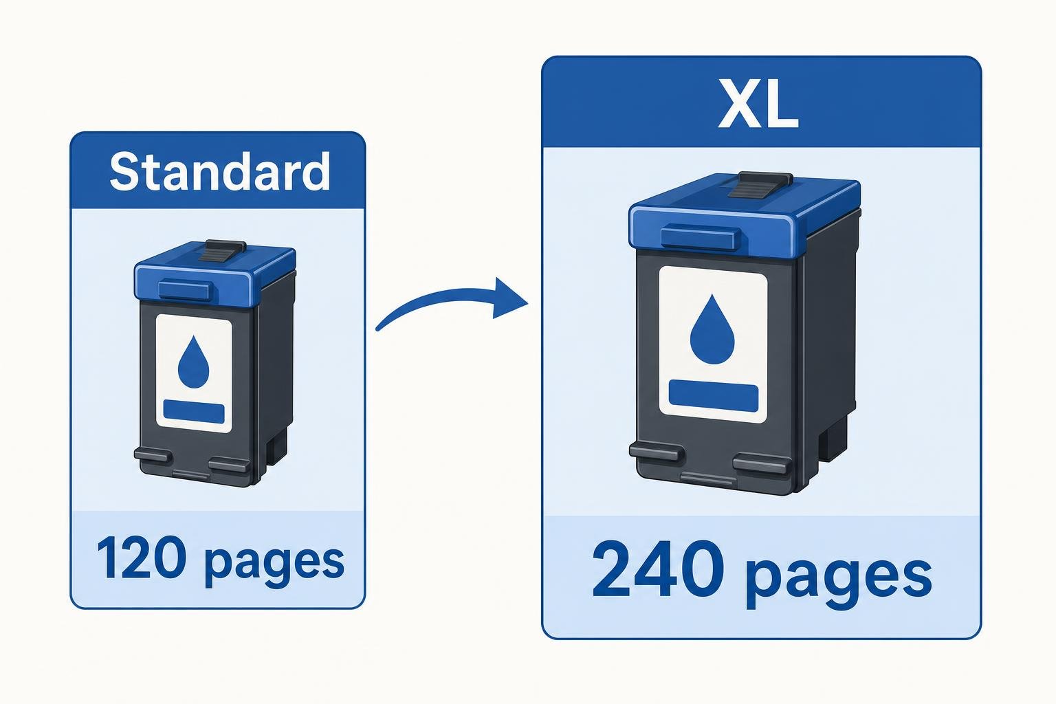 Cartouche d'encre HP 305 : comparaison Standard 120 pages et XL 240 pages, illustration de progression entre les deux formats. en de feuille peut on imprimer avec une cartouche d'encre hp 305
