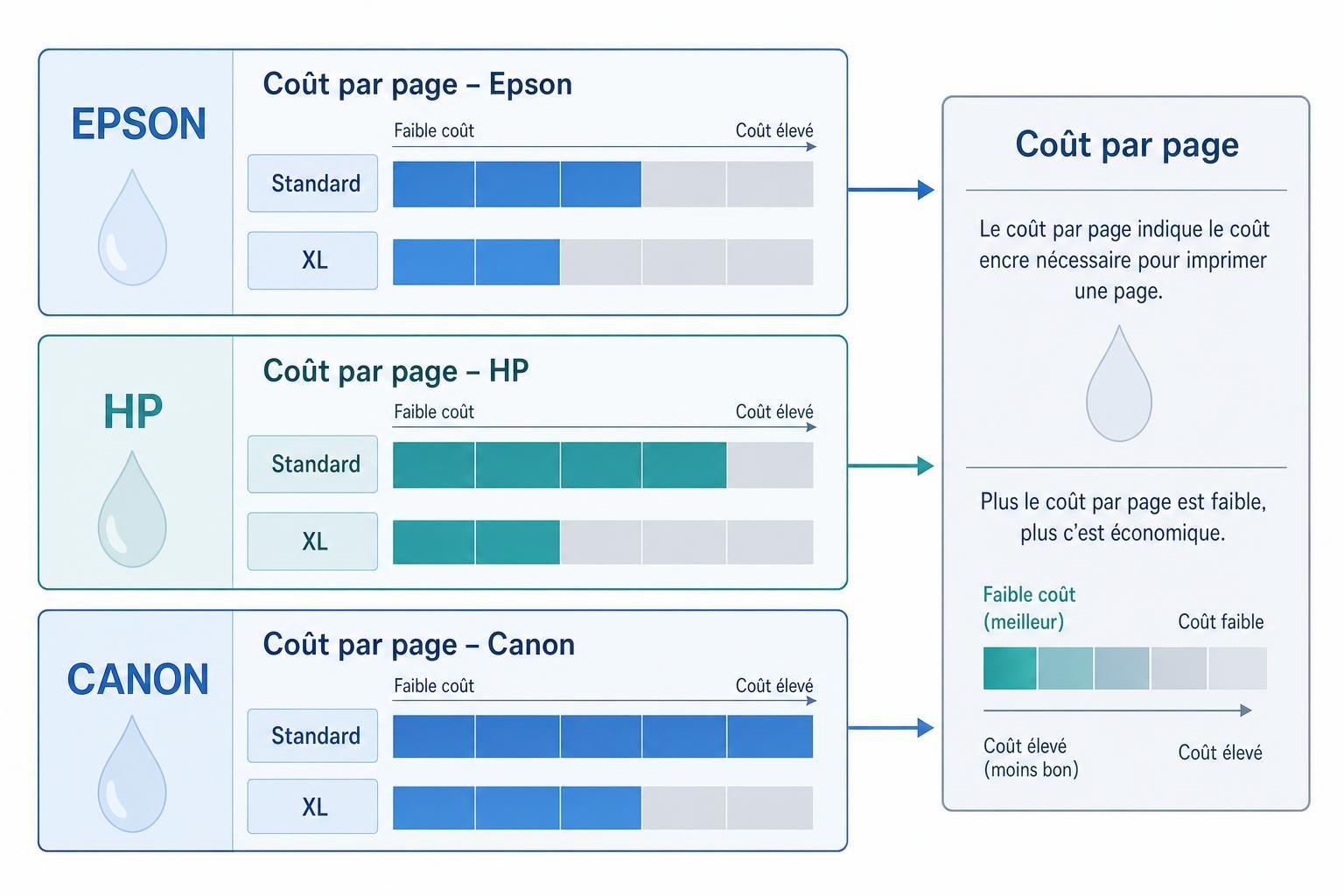 Illustration comparant le coût par page des cartouches Epson et HP, avec niveaux Standard et XL et un tableau Canon en dessous pour le coût par page.