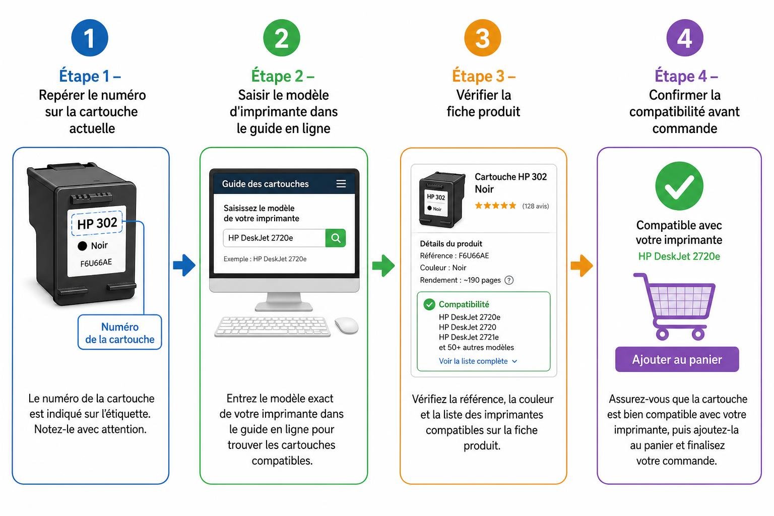 Processus en 4 étapes pour acheter des cartouches d'encre authentiques, incluant numéros et vérifications.