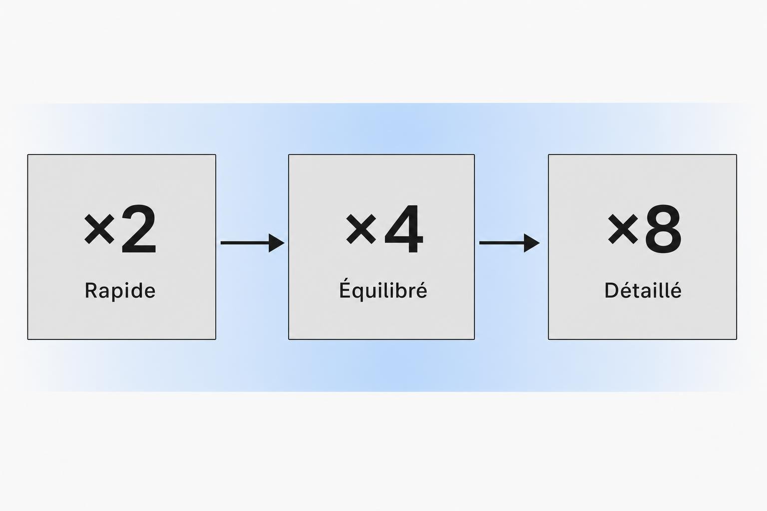 Processus d’augmentation de résolution: croisement rapide x2 → équilibré x4 → détaillé x8, montrant l’amélioration progressive de la netteté.