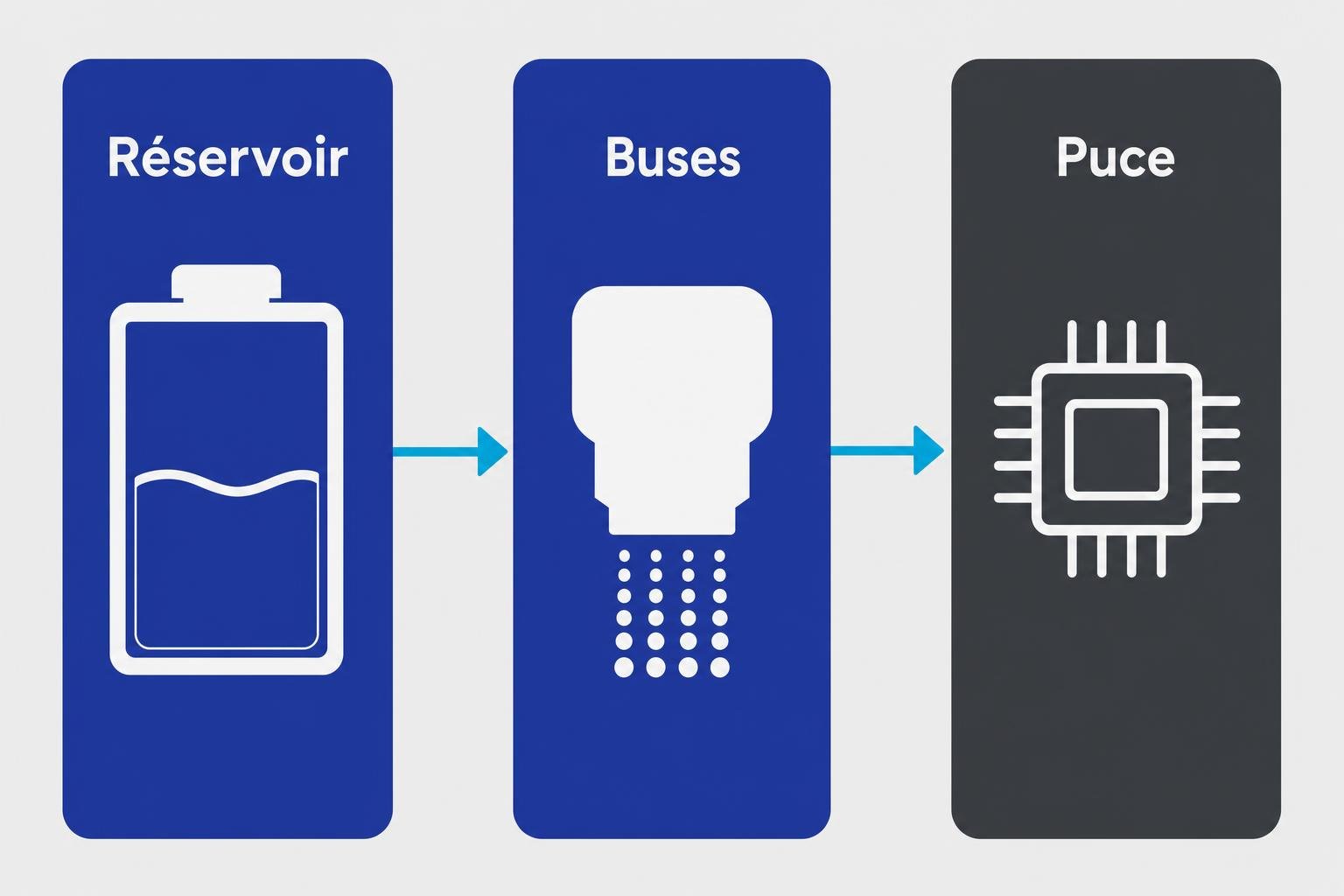 Schéma d’un réservoir, puis buses d’impression et puce/contrôleur: pourquoi l'impression couleur est si chère, encre et composants.